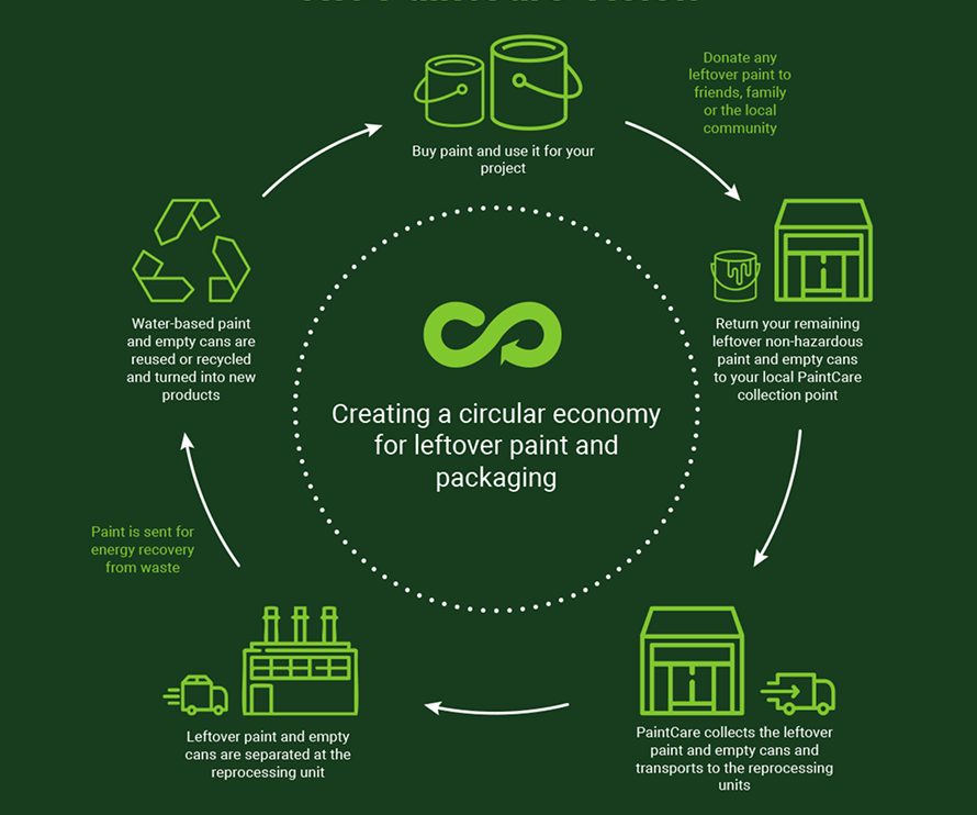 PaintCare circular economy infographic